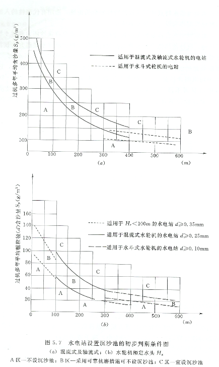 水電站設(shè)置沉沙池的初步判別圖
